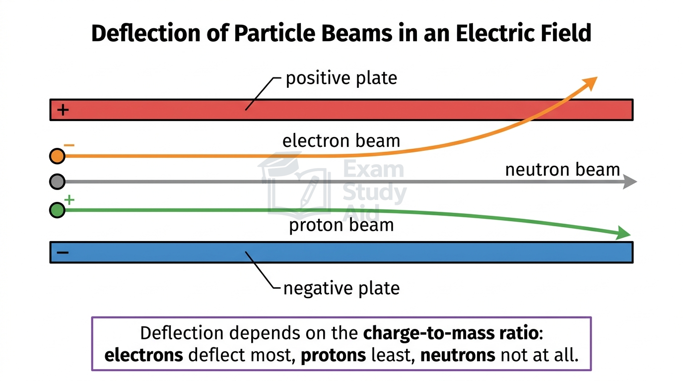 Diagram of electron, neutron and proton beams passing between charged plates, electrons deflecting most toward the positive plate, protons least, neutrons undeflected.