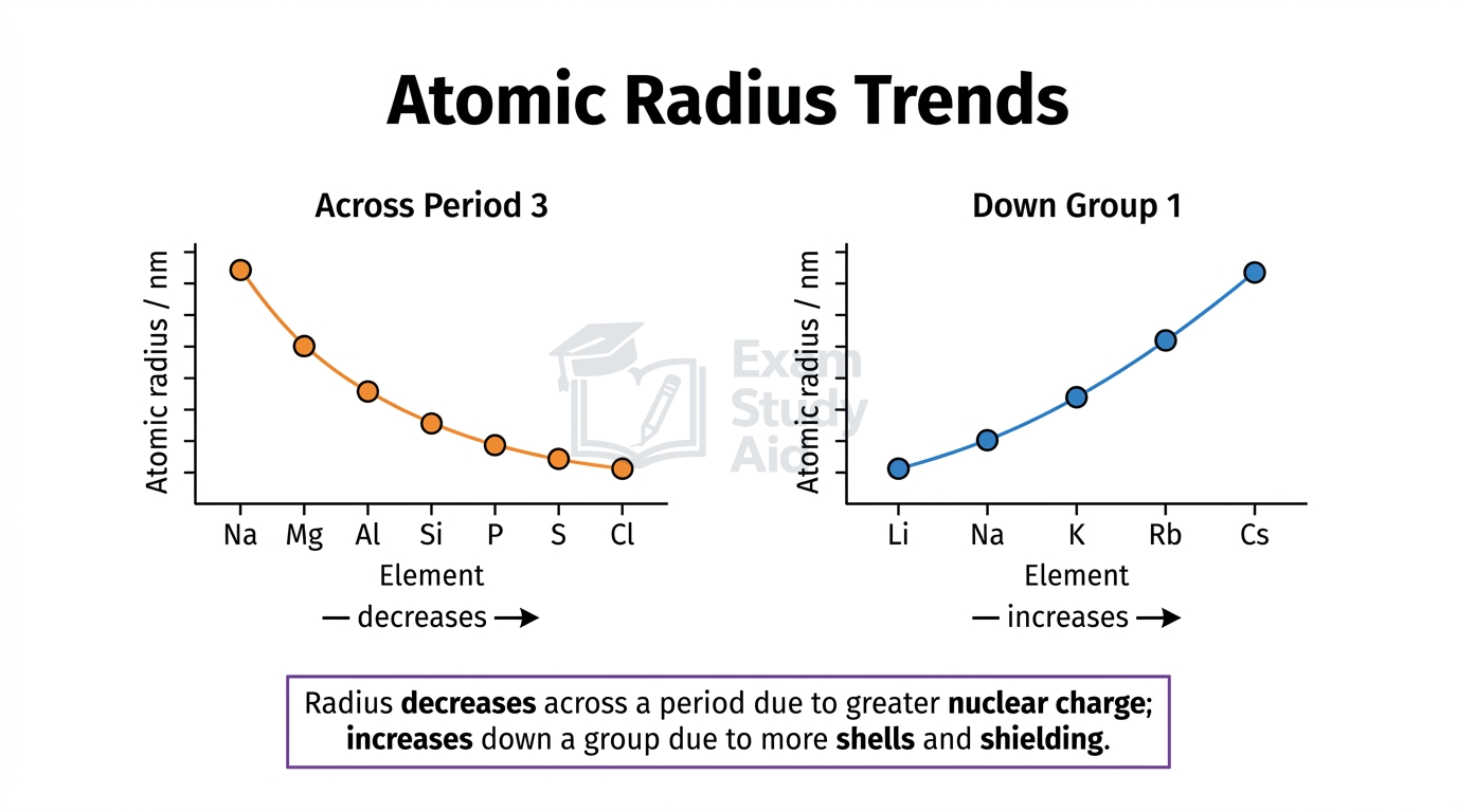 Two graphs of atomic radius: decreasing across Period 3 from Na to Cl, and increasing down Group 1 from Li to Cs.