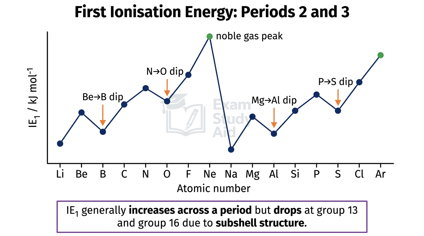 Graph of first ionisation energy against atomic number across Periods 2 and 3, rising to a noble gas peak with dips at Group 13 and Group 16.