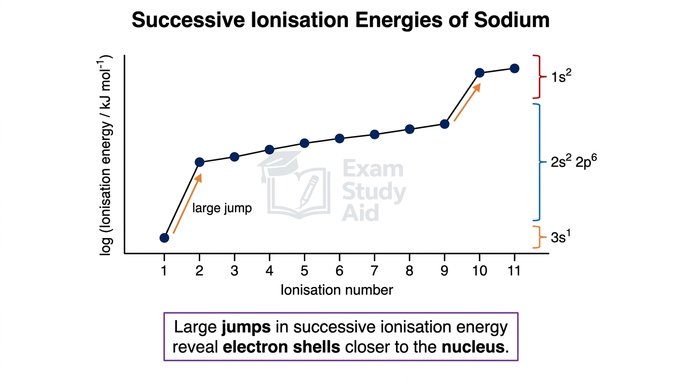 Graph of log successive ionisation energy against ionisation number for sodium, with large jumps marking the 3s, 2s2p and 1s electron shells.