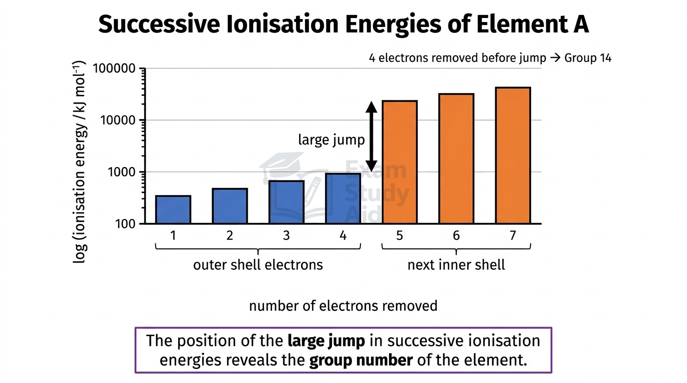 Bar chart of log successive ionisation energies for element A showing a large jump after four electrons, revealing it belongs to Group 14.