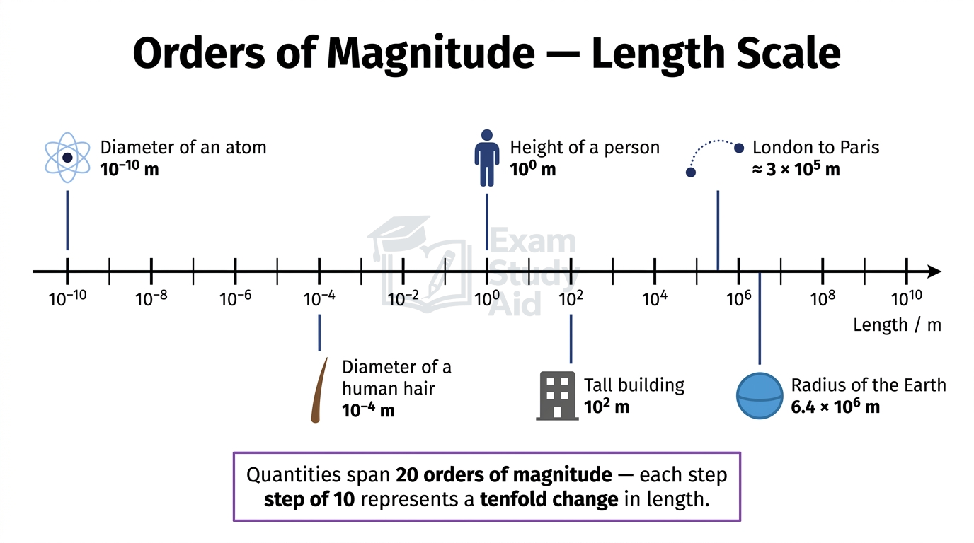 Logarithmic length scale from 10^-10 m to 10^10 m marking atom, human hair, person, building, Earth's radius and London to Paris across twenty orders of magnitude.