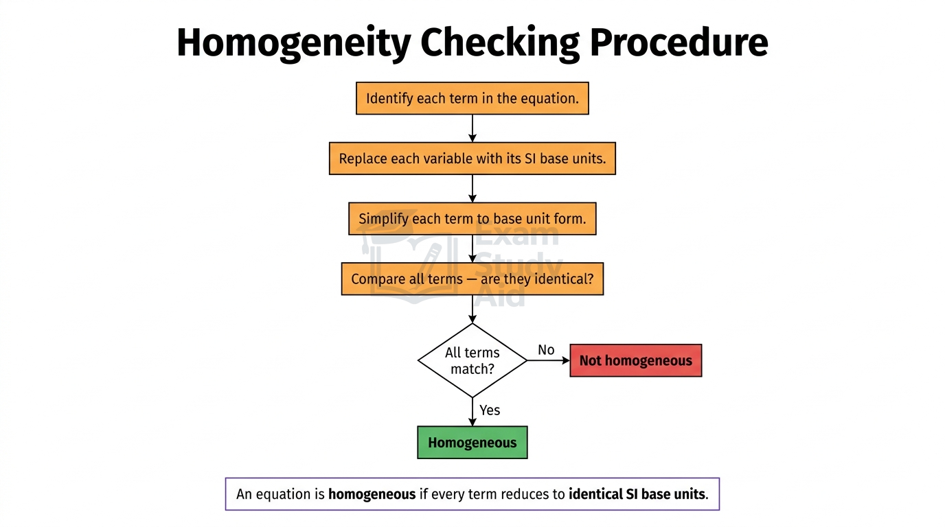 Flowchart for checking homogeneity of an equation by reducing each term to SI base units and comparing them to decide homogeneous or not.