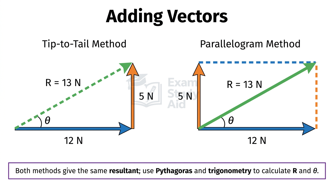 Adding a 12 N and 5 N perpendicular vector by tip-to-tail and parallelogram methods, both giving the same 13 N resultant at angle theta.