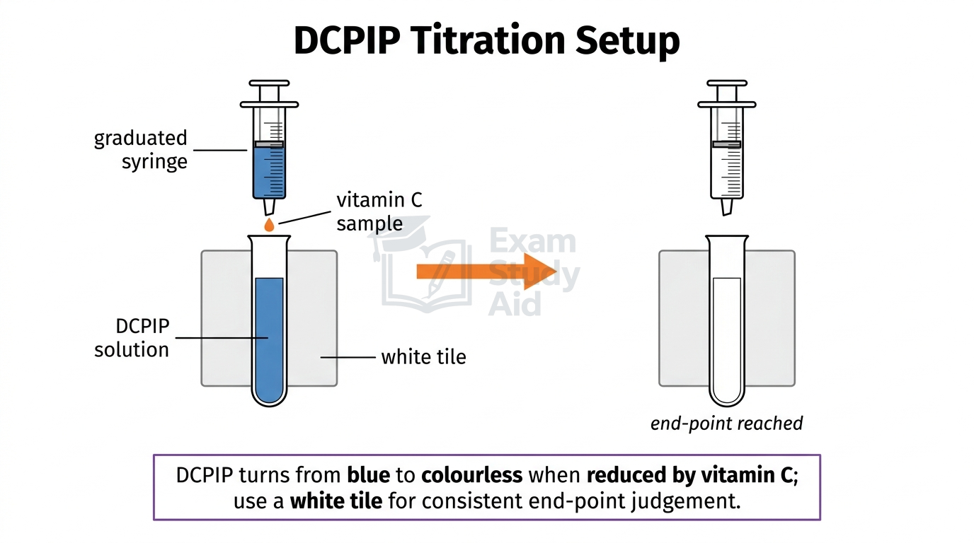 DCPIP titration apparatus with a graduated syringe adding vitamin C sample to blue DCPIP over a white tile, turning it colourless at the end point.