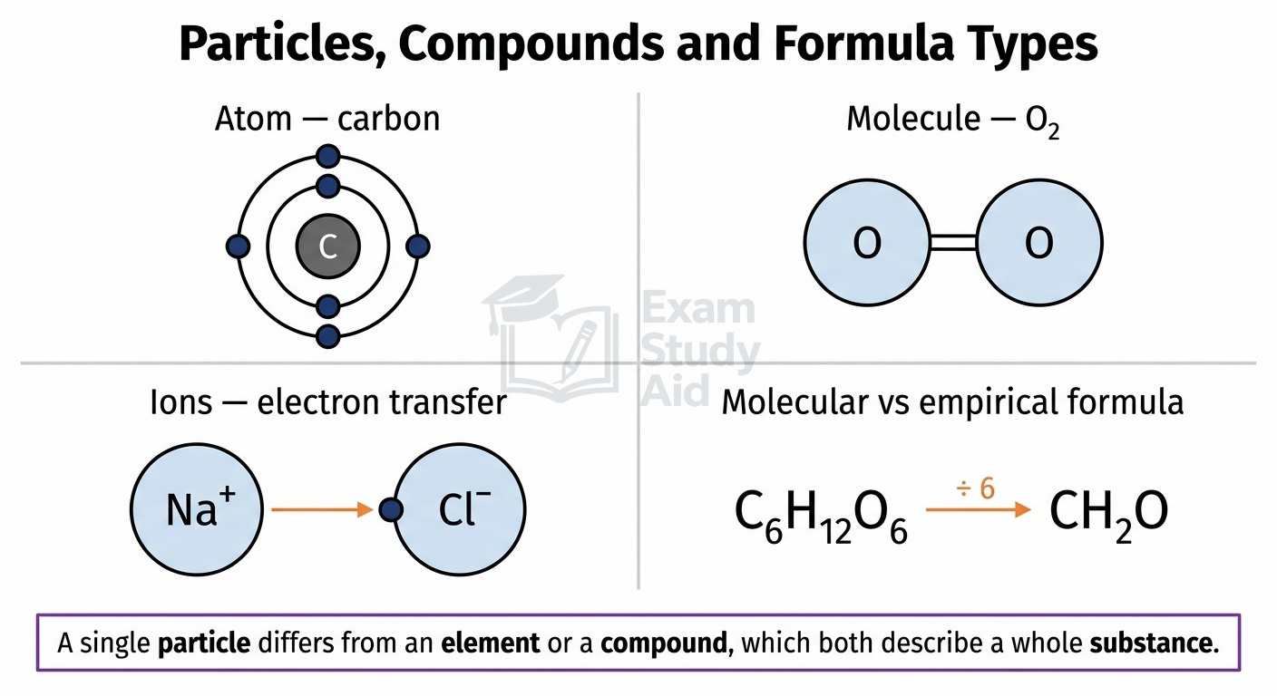 Four particle diagrams: a carbon atom, an O2 molecule, Na+/Cl- ion electron transfer, and glucose C6H12O6 reducing to empirical formula CH2O.