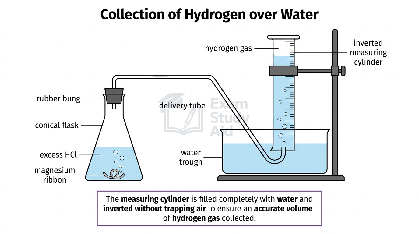 Apparatus for collecting hydrogen over water: magnesium and excess HCl in a conical flask with delivery tube to an inverted water-filled measuring cylinder.