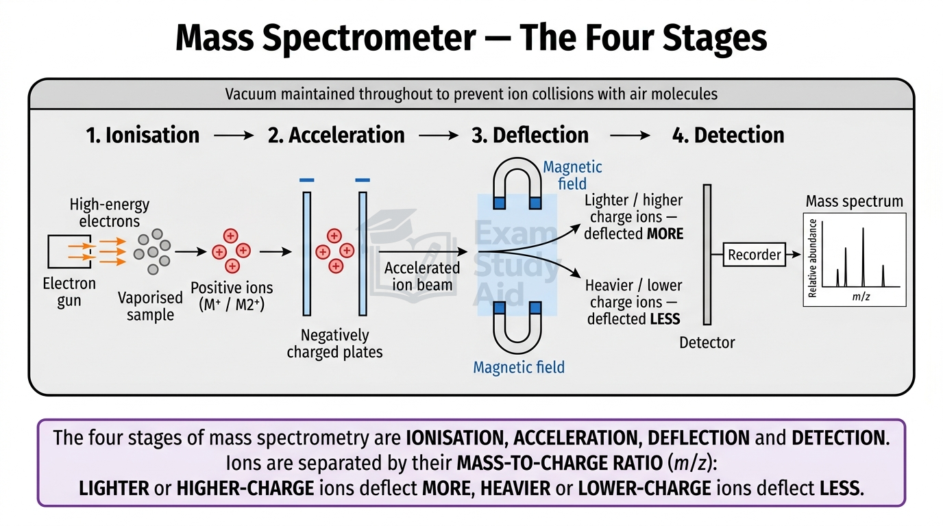 Mass spectrometer schematic showing the four stages: ionisation, acceleration, magnetic deflection, and detection producing a mass spectrum.
