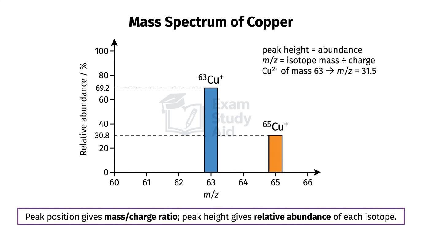 Mass spectrum of copper with peaks for Cu-63 at 69.2% and Cu-65 at 30.8% abundance plotted as relative abundance against mass-to-charge ratio.