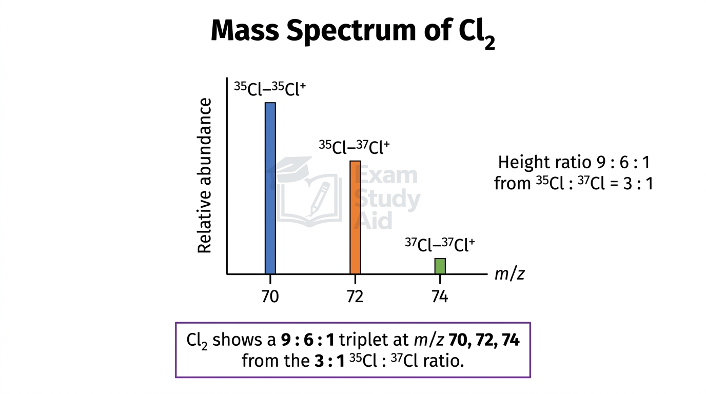 Mass spectrum of chlorine gas showing three molecular ion peaks at m/z 70, 72 and 74 in a 9:6:1 height ratio from the 3:1 isotope ratio.