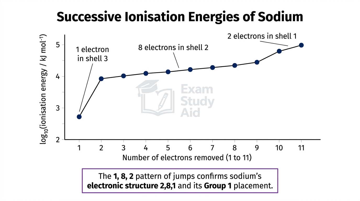 Log-scale graph of sodium's successive ionisation energies against electrons removed, showing 1, 8, 2 jumps confirming electronic structure 2,8,1.
