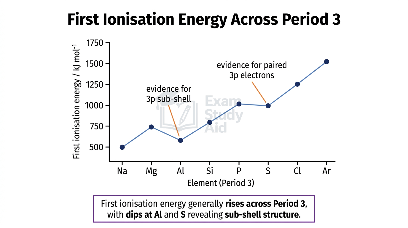Graph of first ionisation energy across Period 3 rising from Na to Ar with characteristic dips at aluminium and sulfur revealing sub-shell structure.