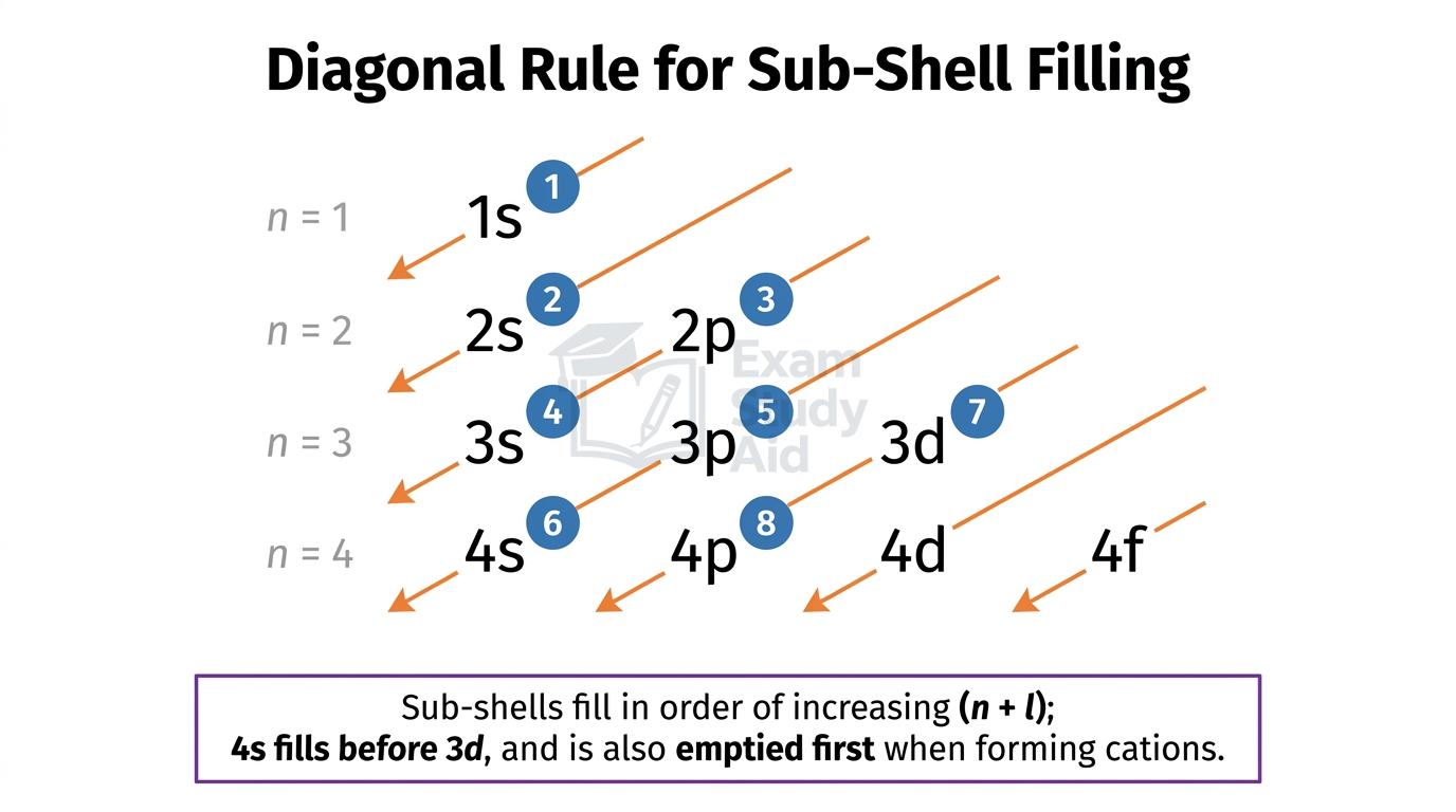 Diagonal-rule diagram of sub-shell filling order from 1s to 4f, numbering the sequence and noting 4s fills before 3d but empties first.