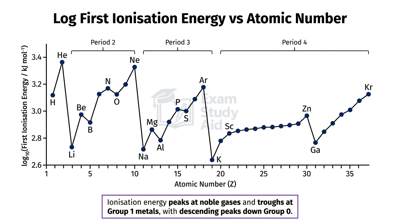 Graph of log first ionisation energy against atomic number for elements 1 to 36, peaking at noble gases and troughing at Group 1 metals across Periods 2 to 4.
