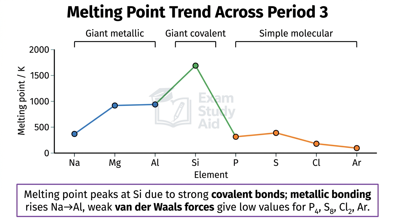Melting point trend across Period 3 rising from Na to Al, peaking sharply at giant covalent silicon, then dropping for simple molecular P, S, Cl and Ar.