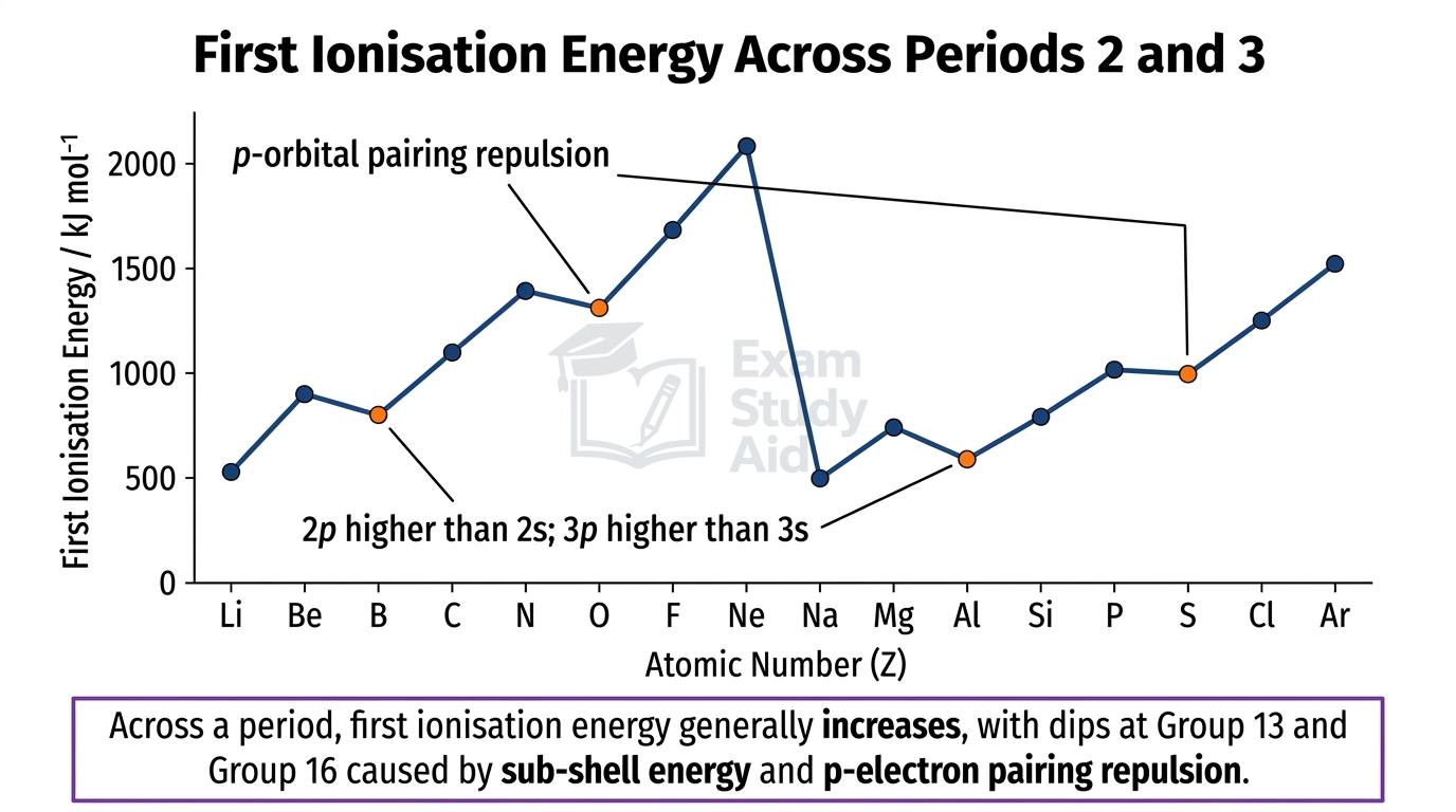 First ionisation energy graph across Periods 2 and 3 showing the general increase with dips at Group 13 and Group 16 from sub-shell and p-electron pairing effects.