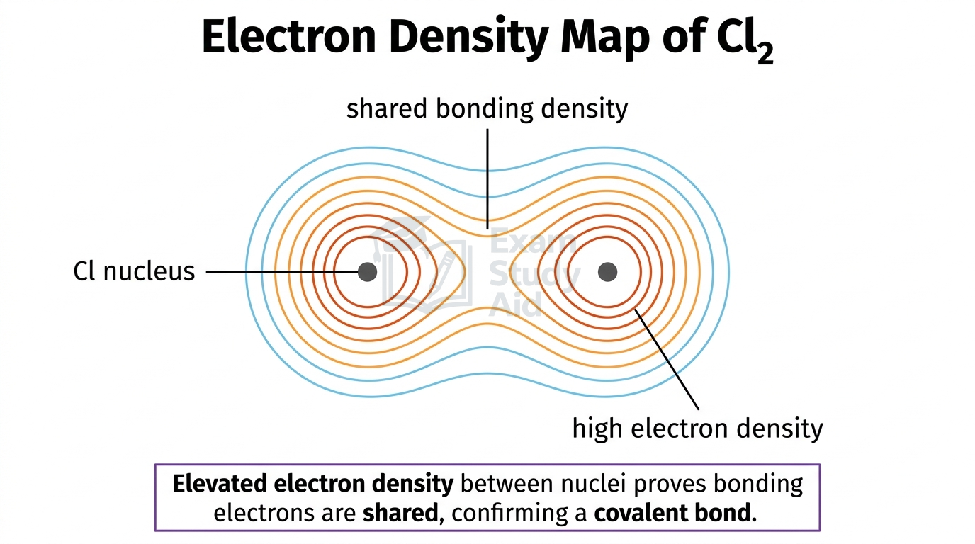 Electron density map of Cl2 showing elevated shared electron density between the two chlorine nuclei, proving bonding electrons are shared covalently.