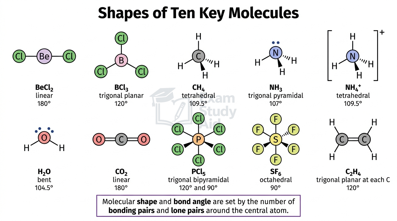 Shapes of ten key molecules with bond angles, including linear BeCl2, trigonal planar BCl3, tetrahedral CH4, pyramidal NH3, bent H2O, and octahedral SF6.