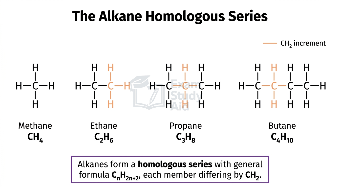 Displayed formulae of the first four alkanes (methane to butane) with the added CH2 increment highlighted, illustrating a homologous series.