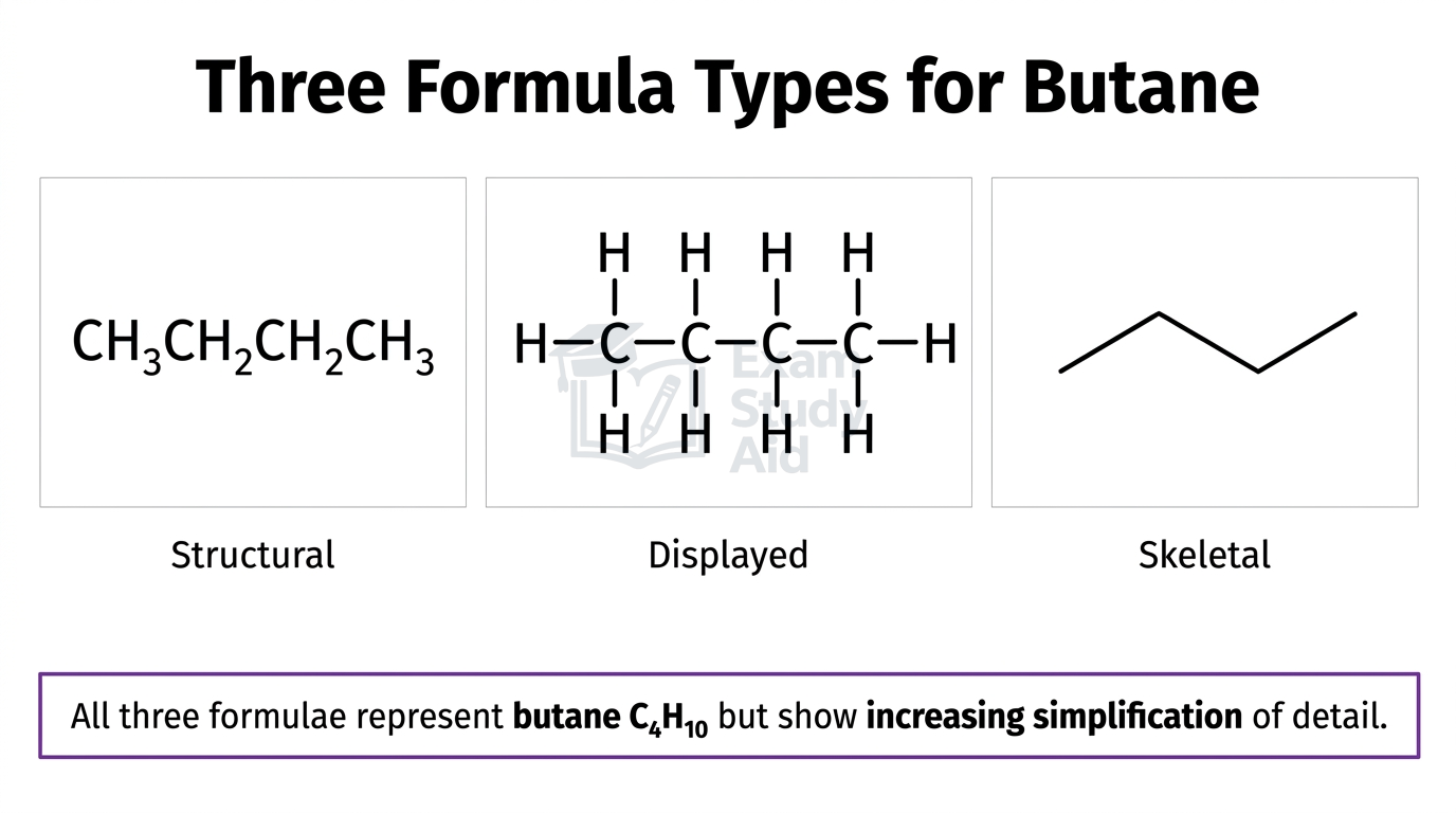 Three formula representations of butane C4H10: condensed structural, fully displayed with all bonds, and simplified zigzag skeletal formula.