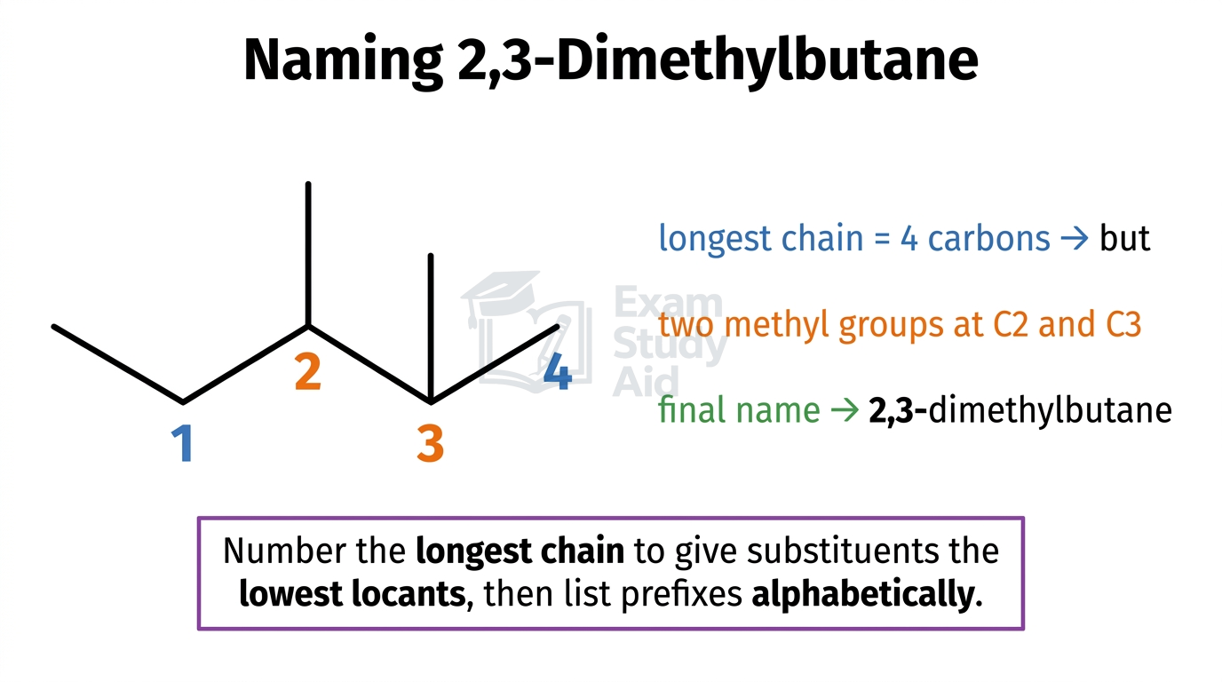 Skeletal formula of 2,3-dimethylbutane with the four-carbon chain numbered and two methyl branches, showing IUPAC lowest-locant naming.