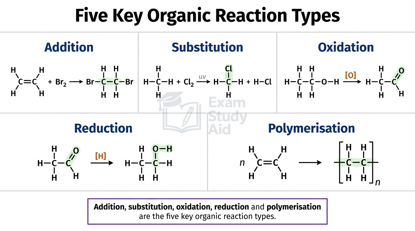 Five key organic reaction types with example equations: addition, substitution, oxidation, reduction and polymerisation of ethene.