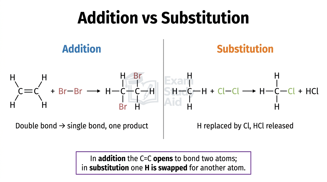 Comparison of addition (ethene plus bromine opening the C=C to one product) versus substitution (methane and chlorine swapping an H, releasing HCl).