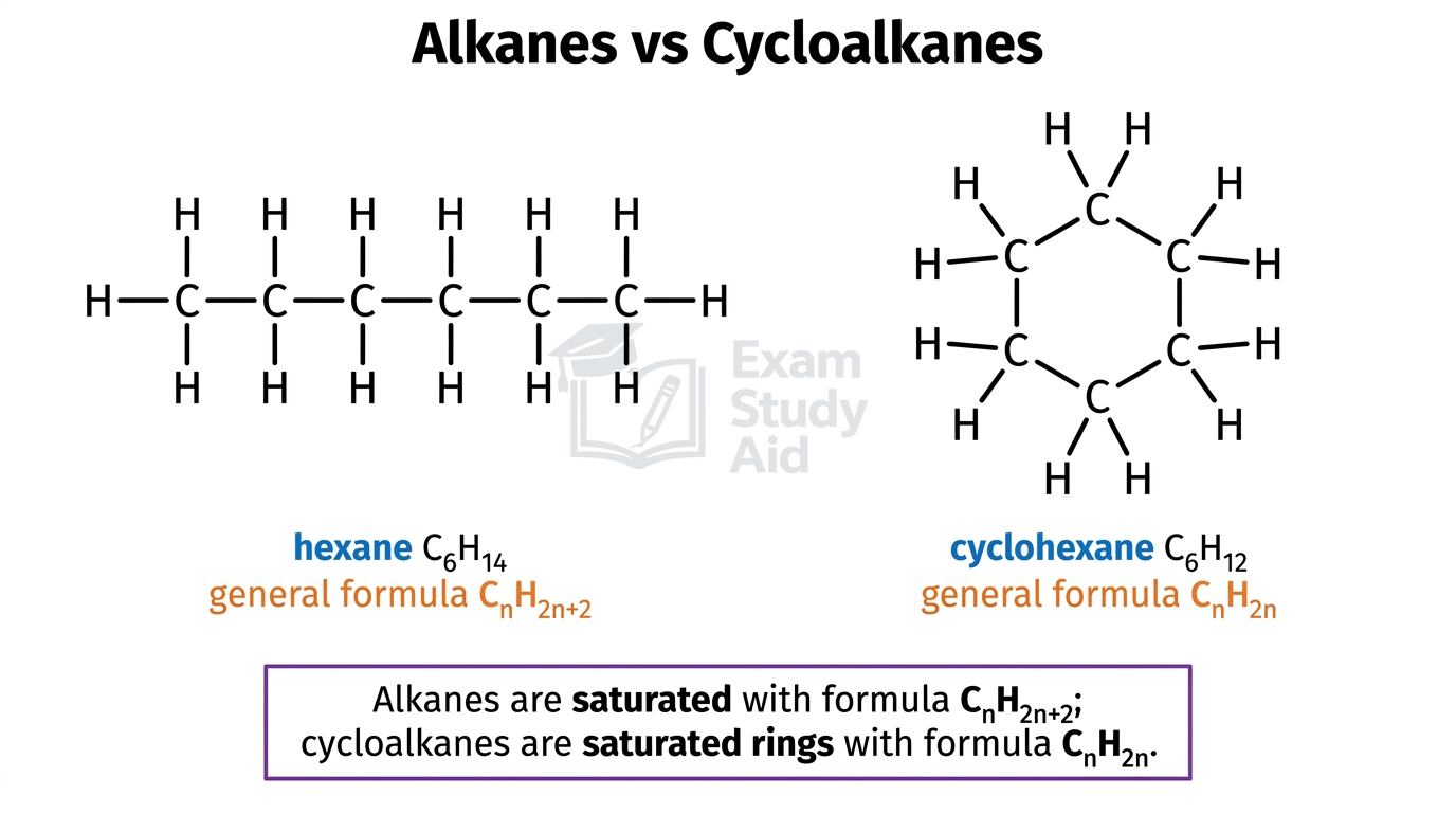 Displayed formulae comparing straight-chain hexane C6H14 with ring-shaped cyclohexane C6H12, showing the CnH2n+2 and CnH2n general formulae.