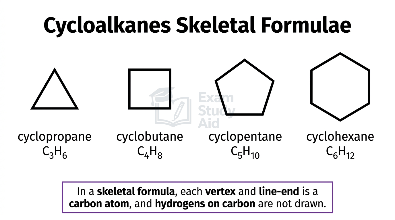 Skeletal formulae of cyclopropane, cyclobutane, cyclopentane and cyclohexane drawn as triangle, square, pentagon and hexagon with their molecular formulae.
