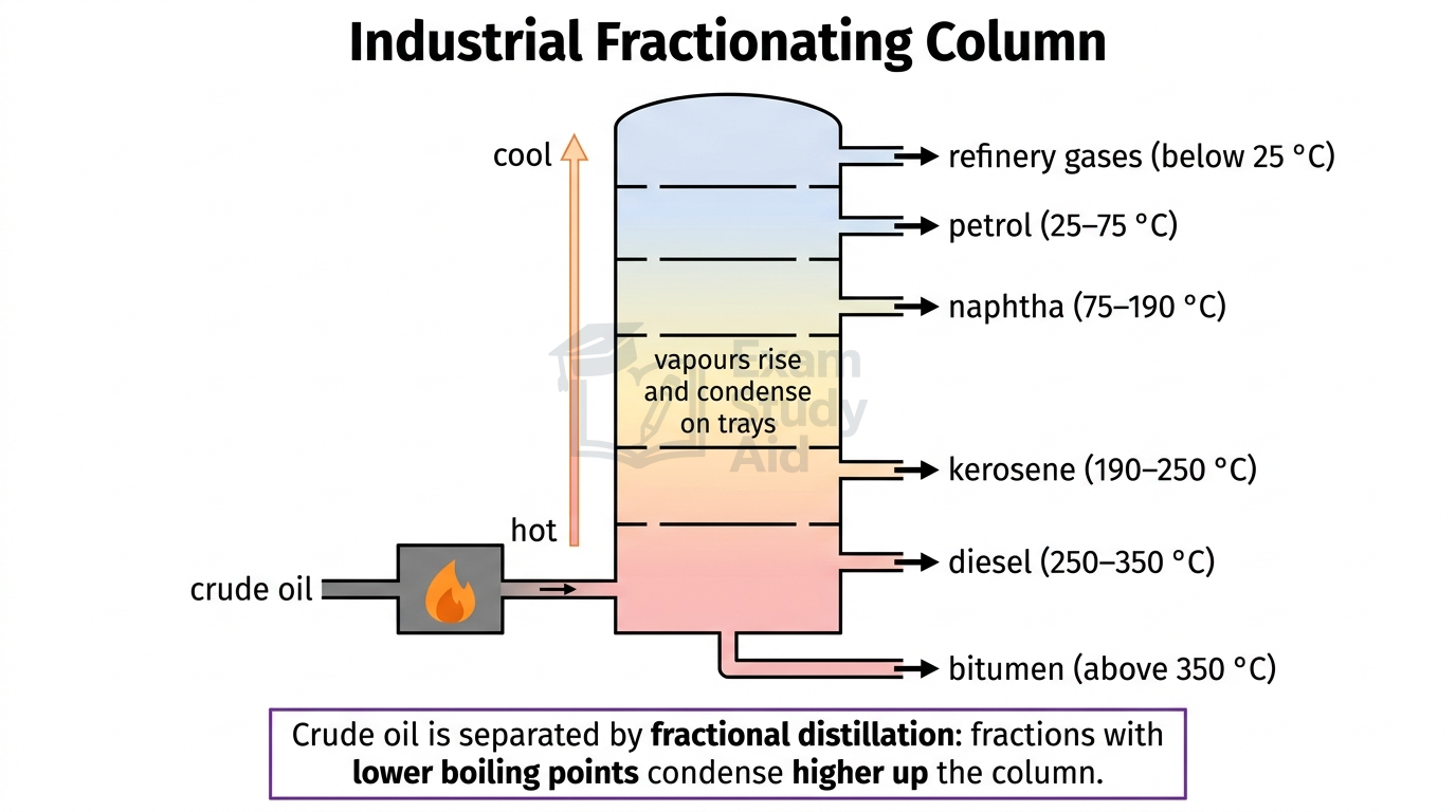 Labelled industrial fractionating column showing crude oil entering hot base and fractions from refinery gases down to bitumen separating by boiling point.