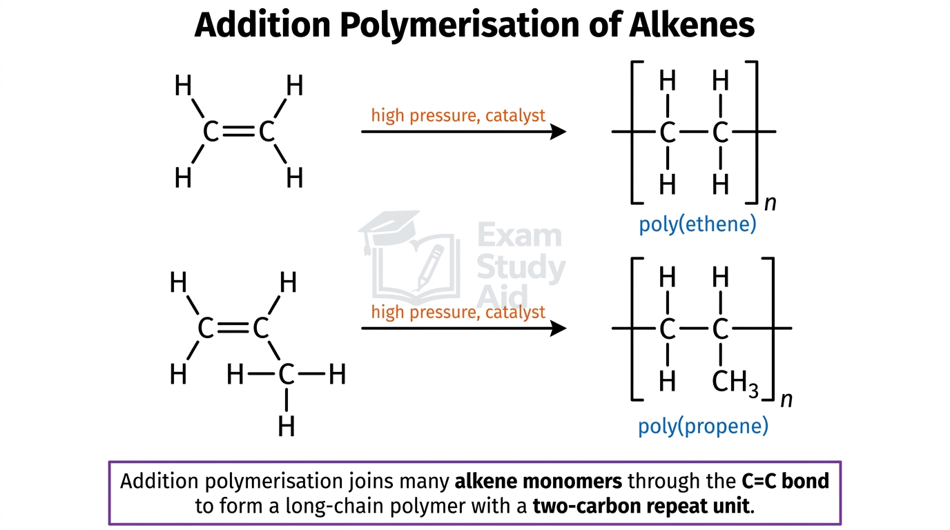 Addition polymerisation of ethene and propene monomers under high pressure and catalyst, opening the C=C to give poly(ethene) and poly(propene) repeat units.