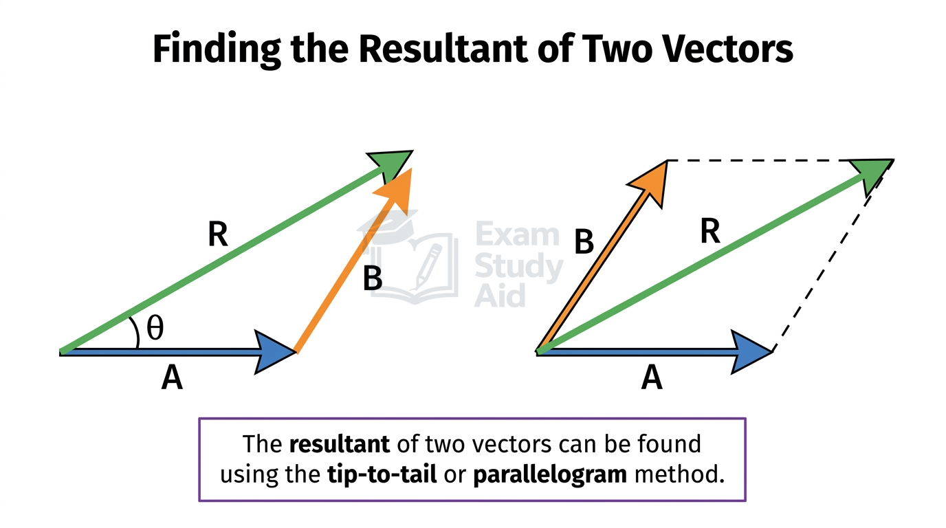 Two vectors A and B combined into resultant R shown twice, by the tip-to-tail triangle method and by the parallelogram method with angle theta.