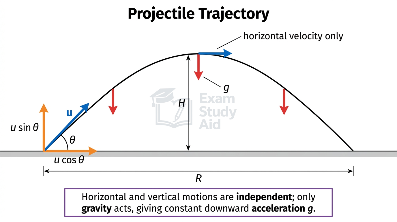 Parabolic projectile trajectory launched at angle theta with velocity components u cos theta and u sin theta, constant downward gravity g, height H and range R.