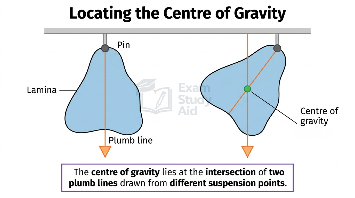 Irregular lamina suspended twice from a pin with a plumb line each time; the centre of gravity lies at the intersection of the two plumb lines.