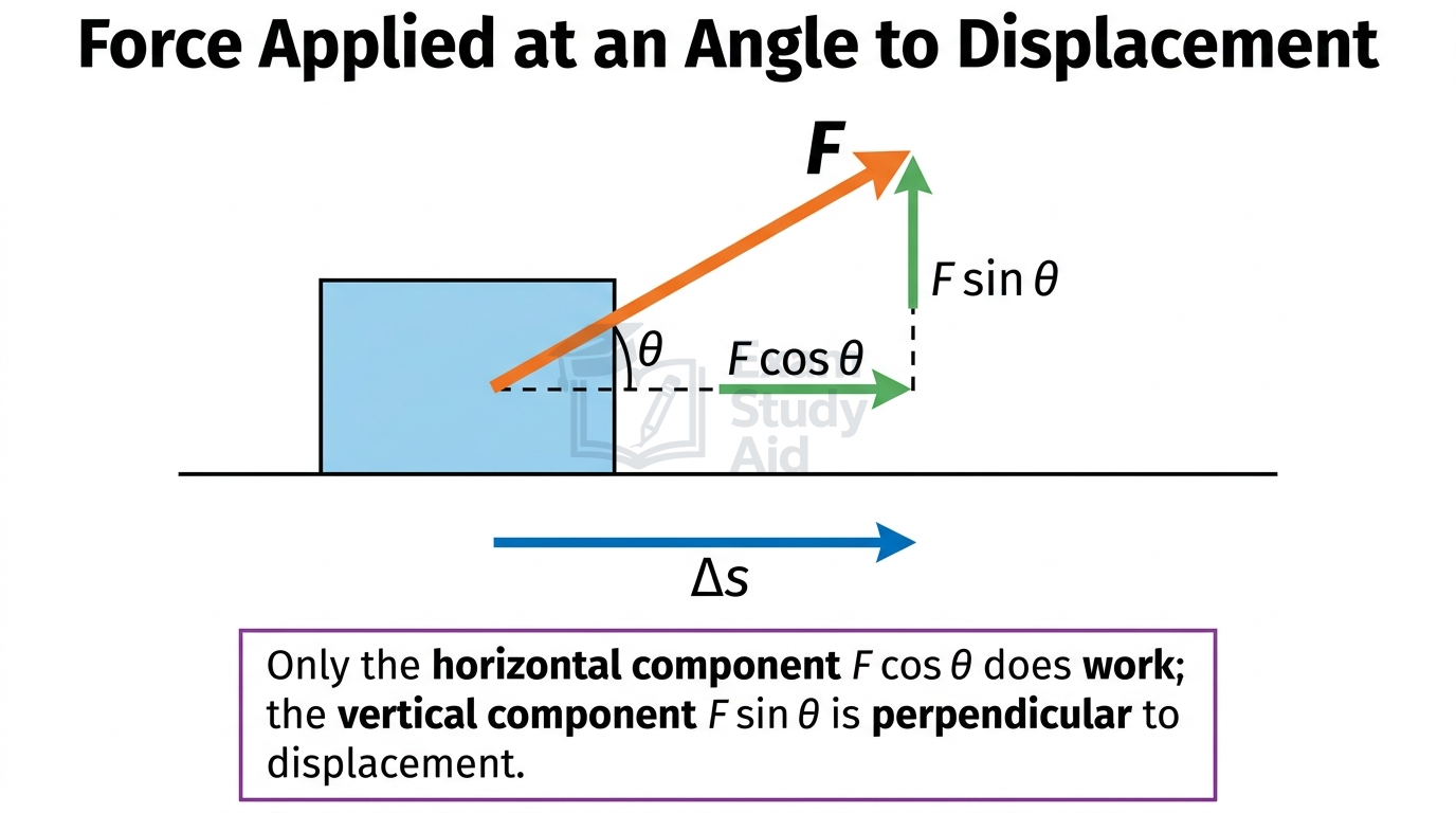 Block pulled by a force at angle theta over displacement, showing only the horizontal component F cos theta does work while the vertical F sin theta does none.