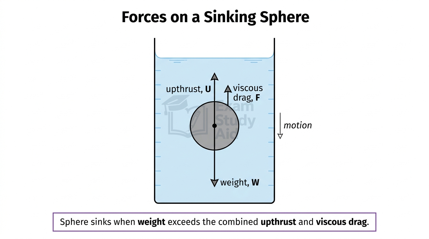 Free-body diagram of a sphere sinking in fluid, with weight W downward opposed by upthrust U and viscous drag F upward, and net downward motion.