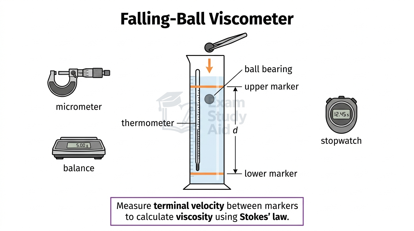 Falling-ball viscometer: a ball bearing dropped through a liquid column between two markers, timed with a stopwatch, plus micrometer and balance to find viscosity.