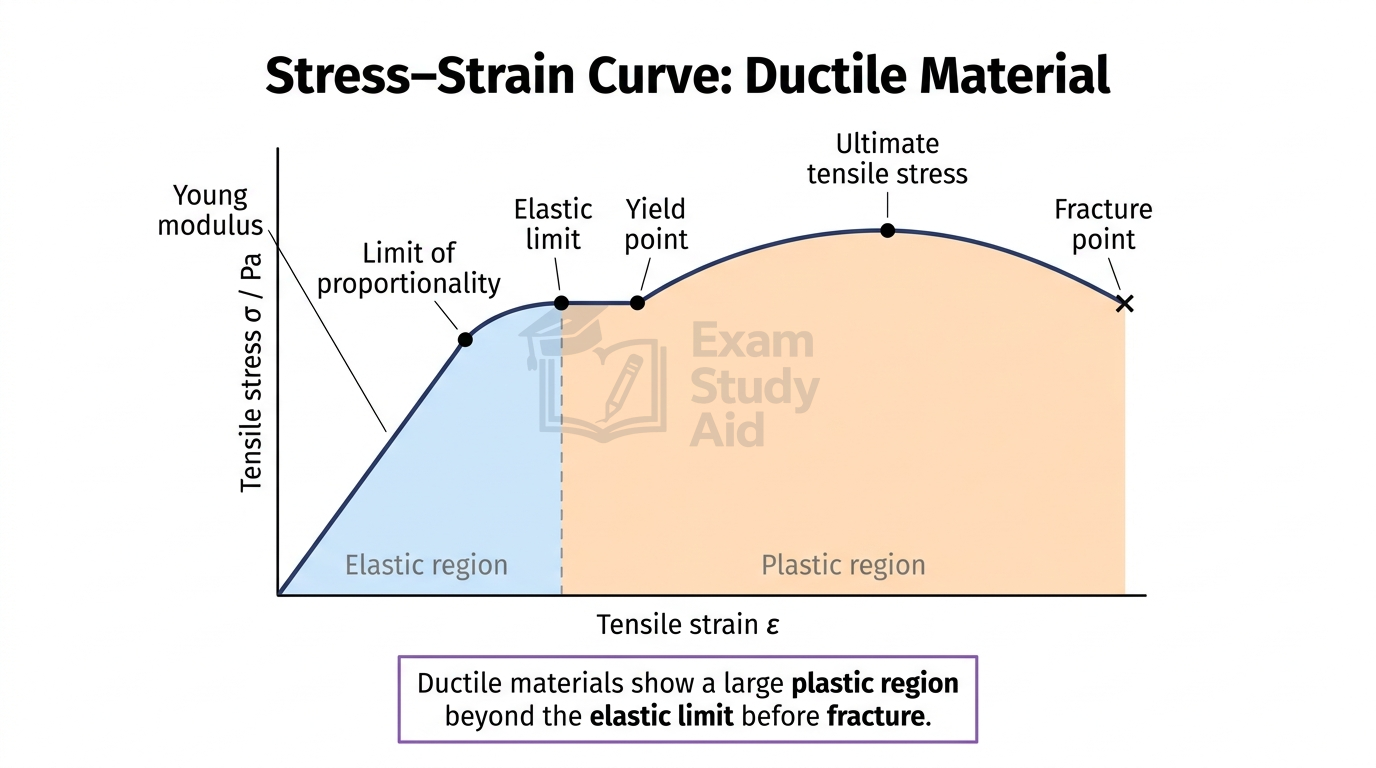 Stress-strain curve for a ductile material labelling limit of proportionality, elastic limit, yield point, ultimate tensile stress and fracture, with a large plastic region.