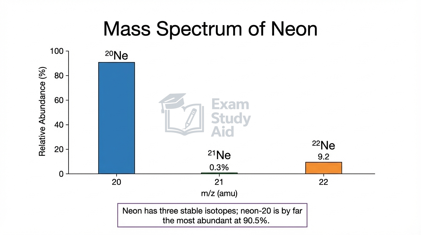 Mass spectrum of neon plotting relative abundance against mass-to-charge, showing neon-20 at 90.5%, neon-21 at 0.3%, and neon-22 at 9.2%.