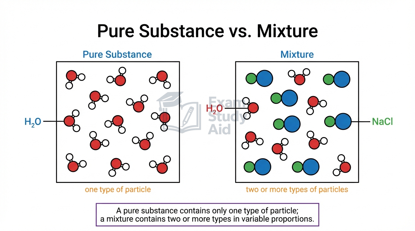 Pure substance shown as identical water molecules beside a mixture containing water molecules plus dissolved sodium chloride particles of two different types.