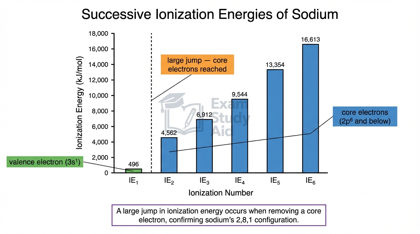 Bar chart of sodium's successive ionization energies showing a large jump after the third electron, confirming its 2,8,1 electron configuration.