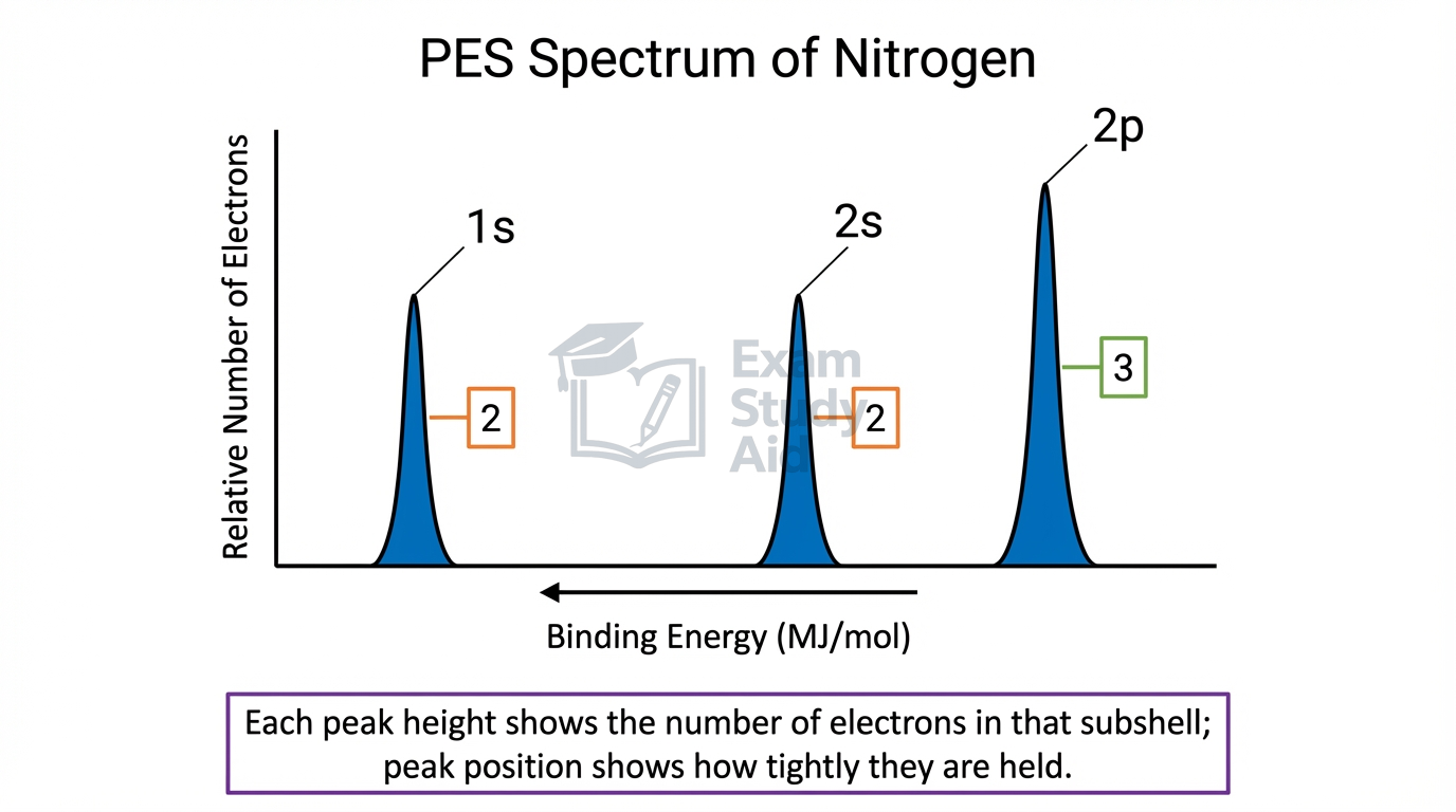 Photoelectron spectrum of nitrogen showing three peaks labelled 1s, 2s, and 2p with electron counts 2, 2, and 3 against binding energy.