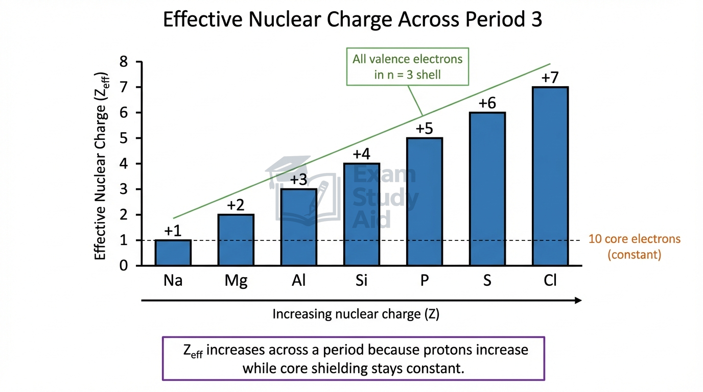 Bar chart of effective nuclear charge across Period 3, with Z_eff rising from +1 for Na to +7 for Cl as protons are added while the 10 core electrons stay constant and valence electrons remain in the n=3 shell.