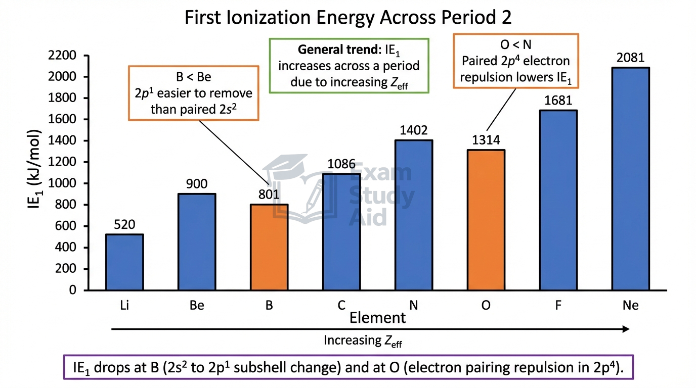 Bar chart of first ionisation energy across Period 2 from lithium 520 to neon 2081 kJ per mol, rising overall but dipping at boron and oxygen from sub-shell and electron-pairing effects