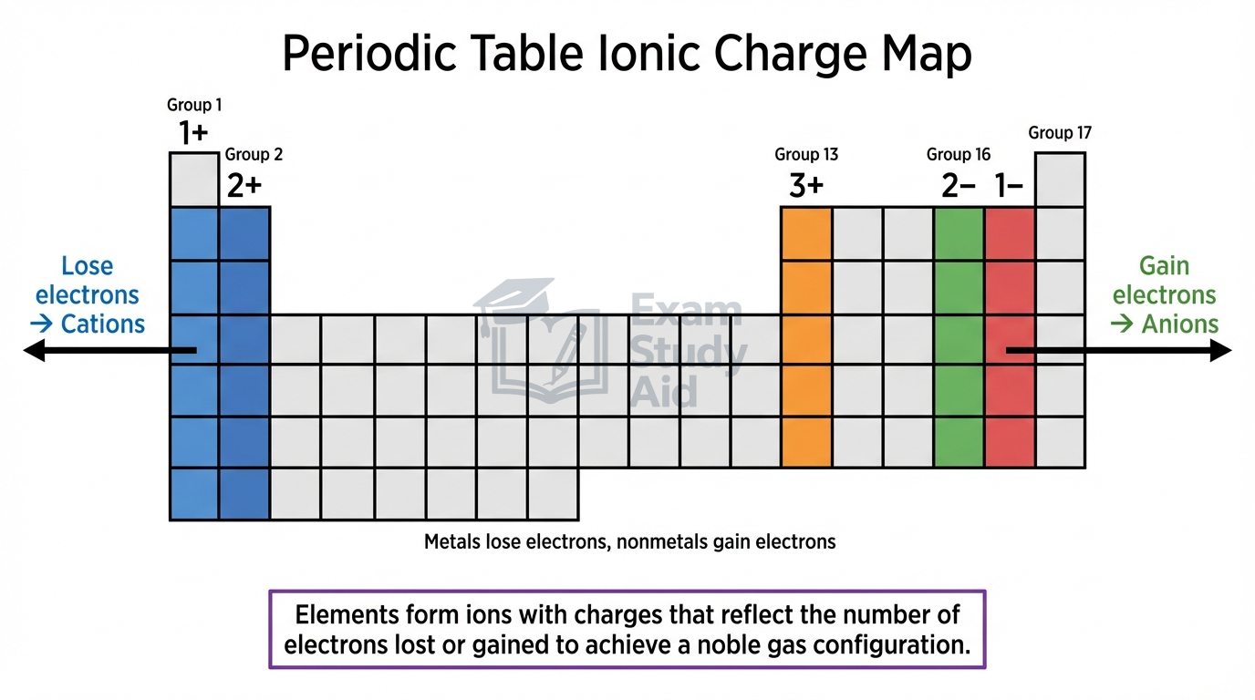 Periodic table charge map showing metals on the left lose electrons to form cations and nonmetals on the right gain electrons to form anions.