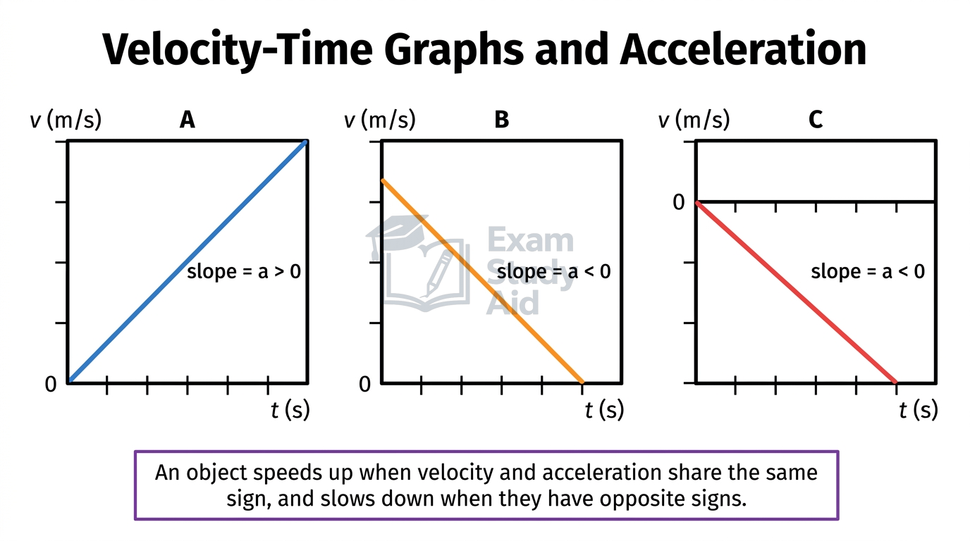 Three velocity-time graphs whose slopes give acceleration: rising positive slope, falling positive velocity, and falling into negative velocity.