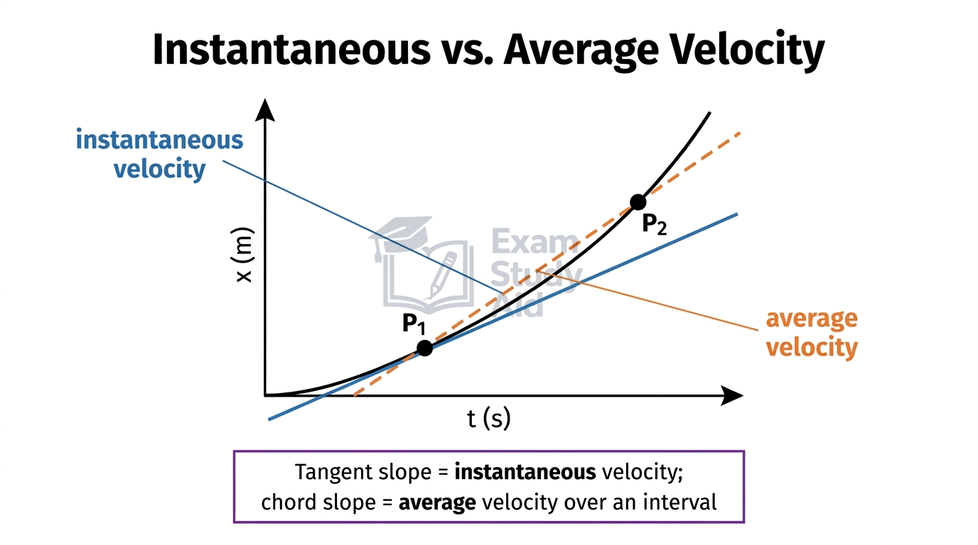 Position-time curve with a tangent line giving instantaneous velocity and a chord between two points giving average velocity over the interval.