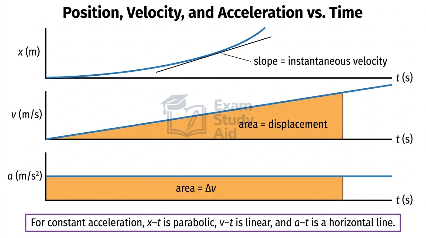Stacked position, velocity, and acceleration versus time graphs for constant acceleration: parabolic x-t, linear v-t, and horizontal a-t, with slope and area links.