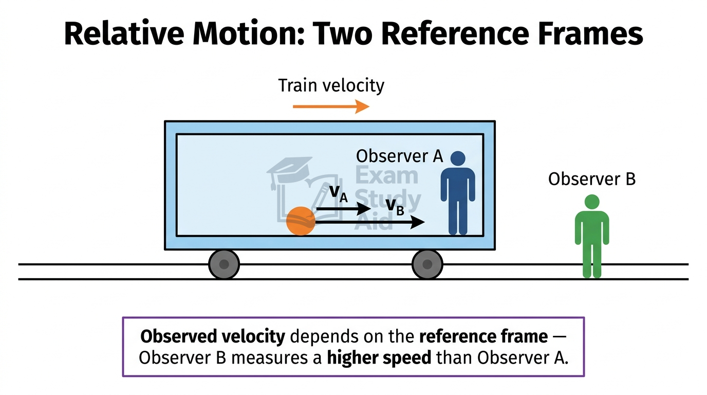 Observer A inside a moving train and Observer B on the ground measure different velocities for the same motion, showing velocity depends on reference frame.