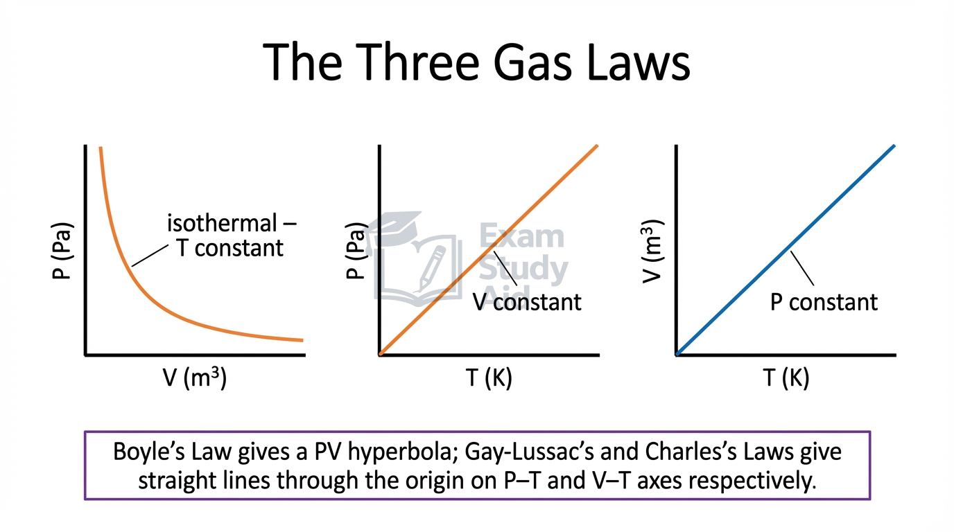 Three gas-law graphs: hyperbolic P versus V at constant T, and straight lines through origin for P versus T and V versus T.